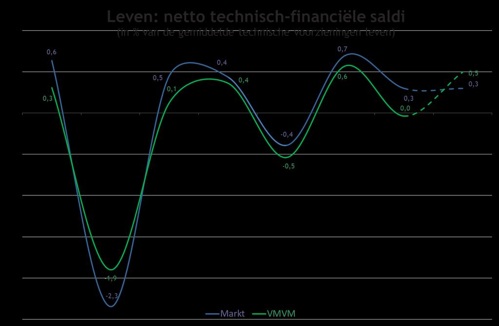 Rendabiliteit : belangrijkste saldi Markt & VMVM