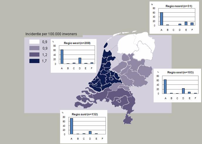 Figuur 3: Incidentie (2007) en verdeling van genotypen (20042007) van acute HBV patiënten per regio Transmissie door homo of biseksueel contact werd vaker in WestNederland gerapporteerd in
