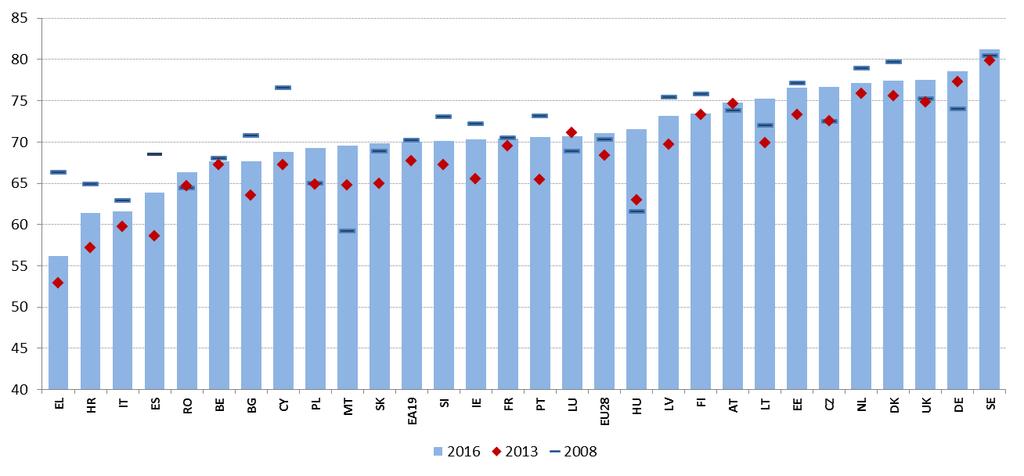 Figuur 8: Arbeidsparticipatie (20-64), meerjarige vergelijking Bron: Eurostat, arbeidskrachtenenquête.