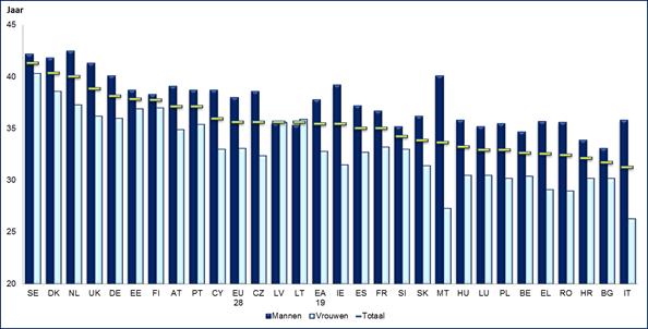 deel aan de arbeidsmarkt (33,1 tegenover 38,0 jaar in 2016).