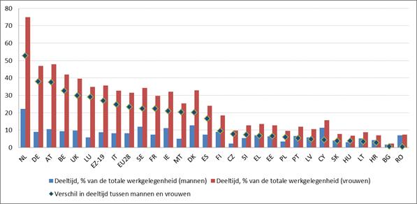 De ongelijke participatie op de arbeidsmarkt naar geslacht komt ook tot uiting in het grote verschil tussen mannen en vrouwen wat deeltijdwerk betreft, dat in 2016 23,0 procentpunten bedroeg in de EU