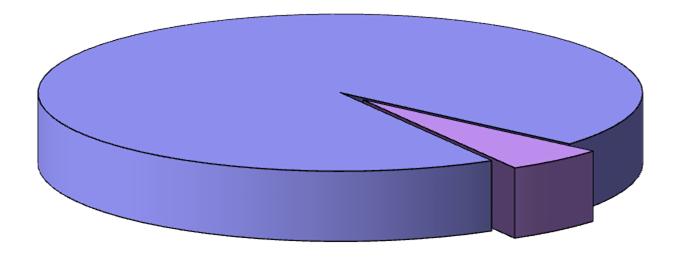 CO 2 emissieverdeling per scope 664,3; 95% Totale CO2 emissie (ton) = 701,9 Scope 1 Scope 2 37,6; 5% CO 2