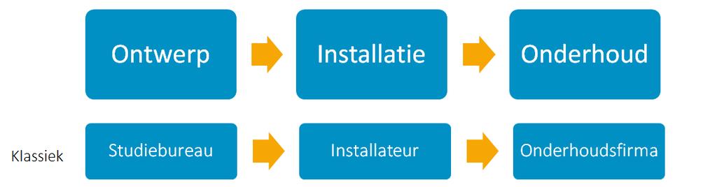 Een woordje extra over Energieprestatiecontracten (EPC) Gegarandeerde