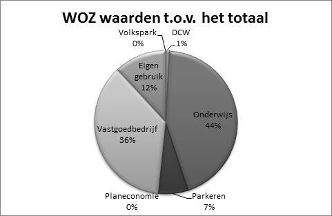 I GEMEENTEN Figuur 3: WOZ-waarde per categorie vastgoed Enschede 2013 Het Vastgoedbedrijf Enschede heeft van de gemeentelijke portefeuille 225 panden met een gezamenlijke waarde van circa 230 miljoen