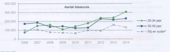 AANTAL BLESSURES EN