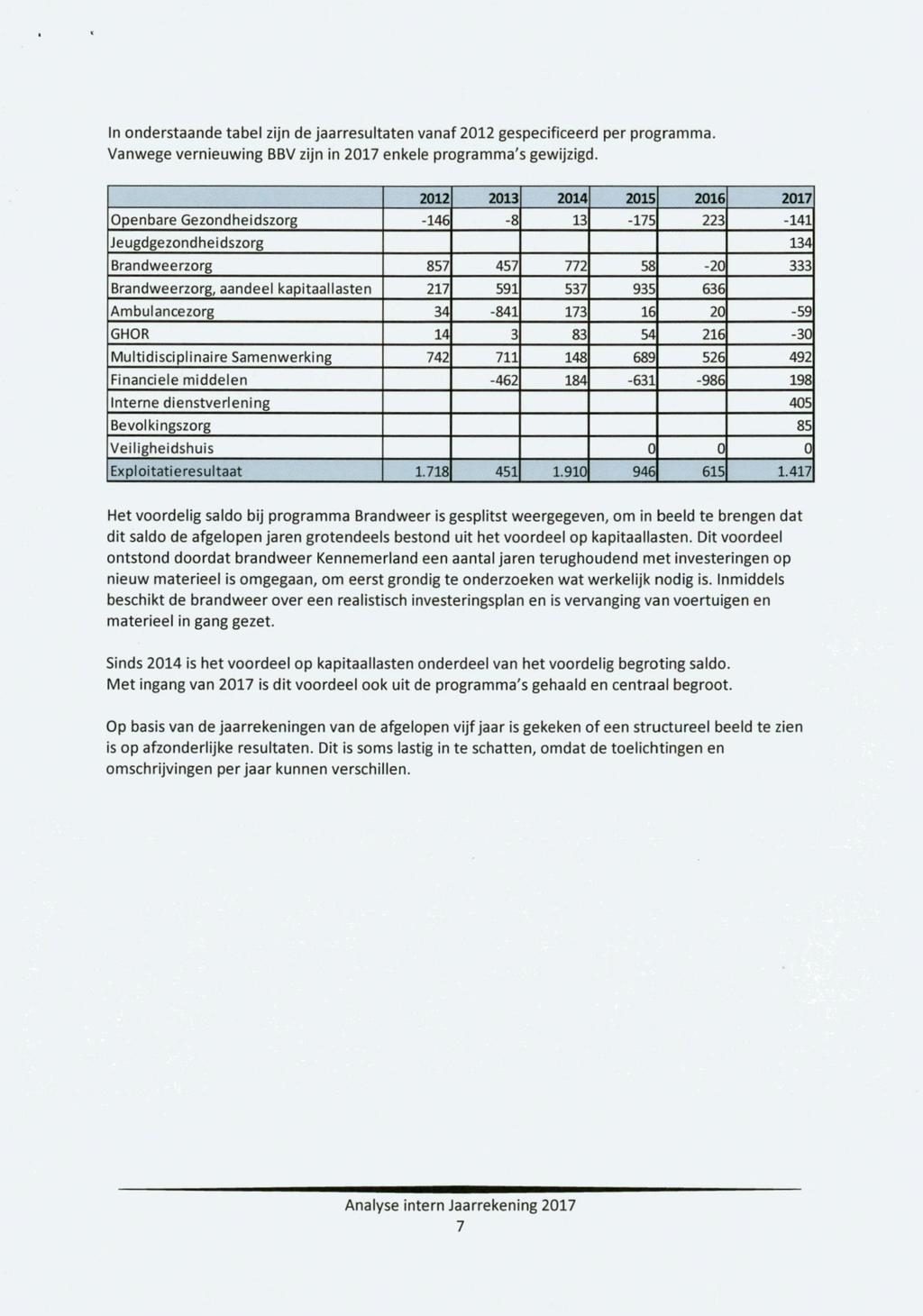 In onderstaande tabel zijn de jaarresultaten vanaf 2012 gespecificeerd per programma. Vanwege vernieuwing BBV zijn in 2017 enkele programma's gewijzigd.