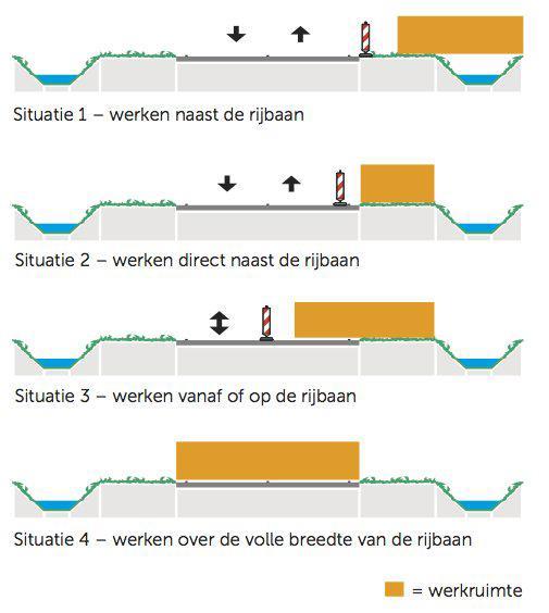 Indeling van de plaats van het werk ten opzichte van de rijbaan. Hoe dichter de werkruimte bij de weg is, hoe zwaarder de te nemen verkeersmaatregel zal zijn.