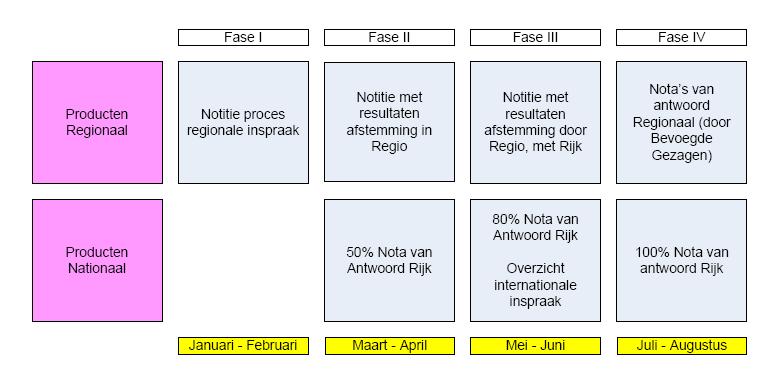 4. Werkzaamheden in de tijd 4.