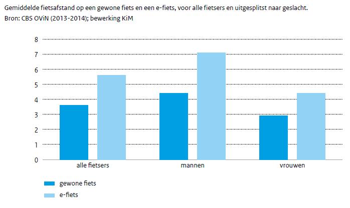 E-fiets = fiets met