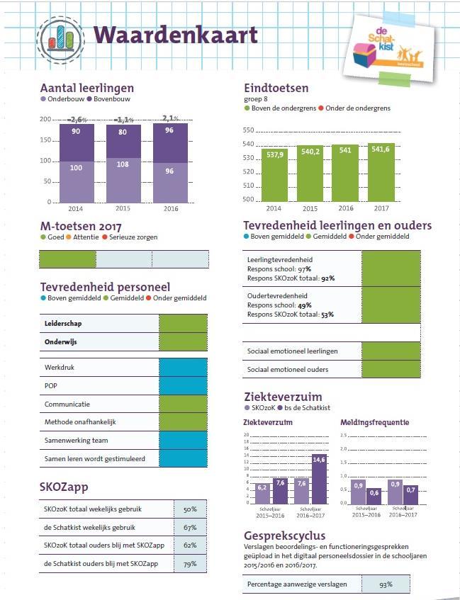 6.4 WAARDENKAART In 2017 heeft SKOzoK voor iedere SKOzoKschool een waardenkaart gemaakt van het schooljaar 2016-2017.