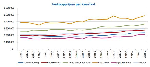 Ook de verkoopprijzen van de verschillende woningtypen kunnen sterke schommelingen laten zien per kwartaal. Hoe minder transacties per woningtype, hoe groter de verschillen kunnen worden.