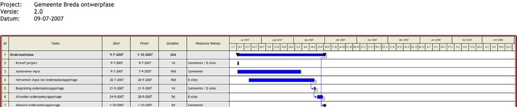 Planning In de onderstaande Gantt Chart wordt de