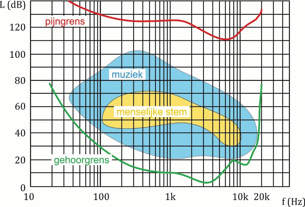 In onderstaande afbeelding staat het geluidsniveau als functie van de frequentie weergegeven.