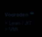 CCC) + Vooraden - > Lean / JIT > VMI