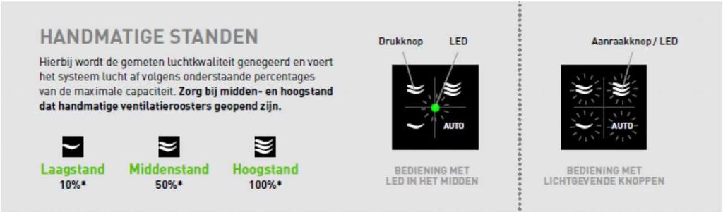 Automatische aansturing door CO2 aansturing in de woonkamer - Bediening in de keuken en badkamer