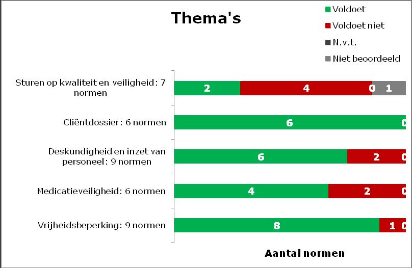 2 Conclusie en onderbouwing Dit hoofdstuk start met een samenvattend overzicht van de scores per thema. Vervolgens geeft de inspectie haar conclusie.