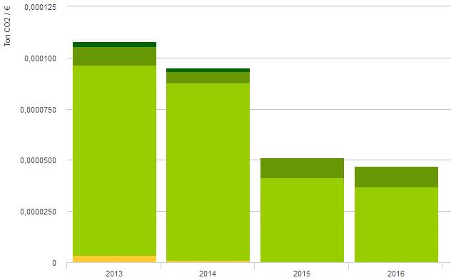 4 V E R G E L I J K I N G M E T V O R I G J A A R Figuur 2 toont de CO 2 -uitstoot per omzet in de jaren 2013 t/m 2016.