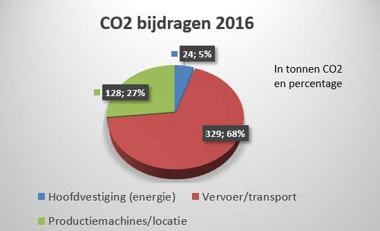 Door diverse maatregelen is er in de afgelopen jaren een significante daling van de