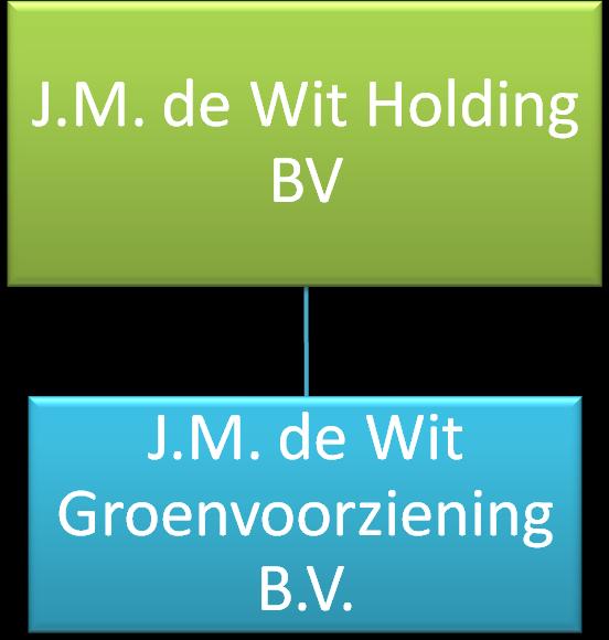 3.4.1 Organisatiegrens De organisatiegrens van J.M. de Wit Groenvoorziening BV is bepaald aan de hand van de hiërarchische methode.