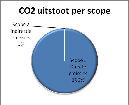 4 Carbon footprint 4.1 Overzicht De totale CO 2 uitstoot van J.M. de Wit Groenvoorziening BV is over 2016 is 527 ton.