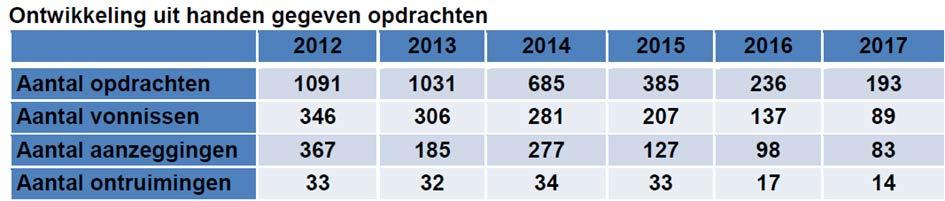 Overige Jaarcijfers huurschulden De laatste jaren is er een afname van de huurschulden bij zittende huurders. Dit heeft meerdere oorzaken.