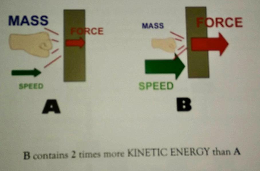 Kinetische energie = ½ massa x snelheid x snelheid Door deze formule toe te passen op een stoot: een kleine vuist (B), die half zo groot is als een grote vuist (A), maar die twee