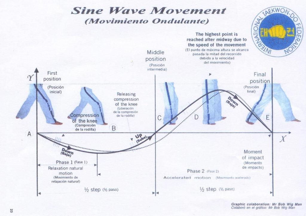. Het hoofddoel van de sinewave is snelheid genereren. De sinewave laat ons toe om de potentiële en kinetische energie samen te voegen, om de snelheid van uitvoering te verhogen.