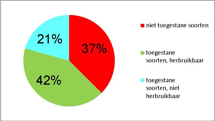 De herbruikbare fractie bestond toen voornamelijk uit meubilair (geen tuinmeubilair; 46%), textiel (kleding, gordijnen, vloerkleden, vloerbedekking ; 10%), materialen (hout, ijzer, kunststoffen,