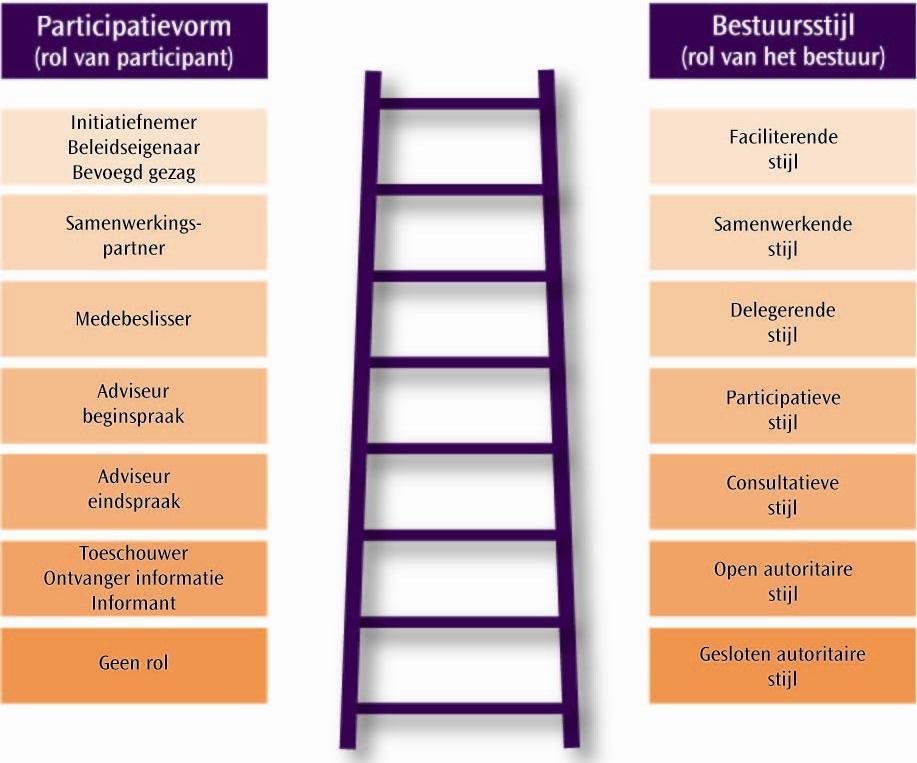 Figuur 5.: de participatieladder van Partners+Pröpper.