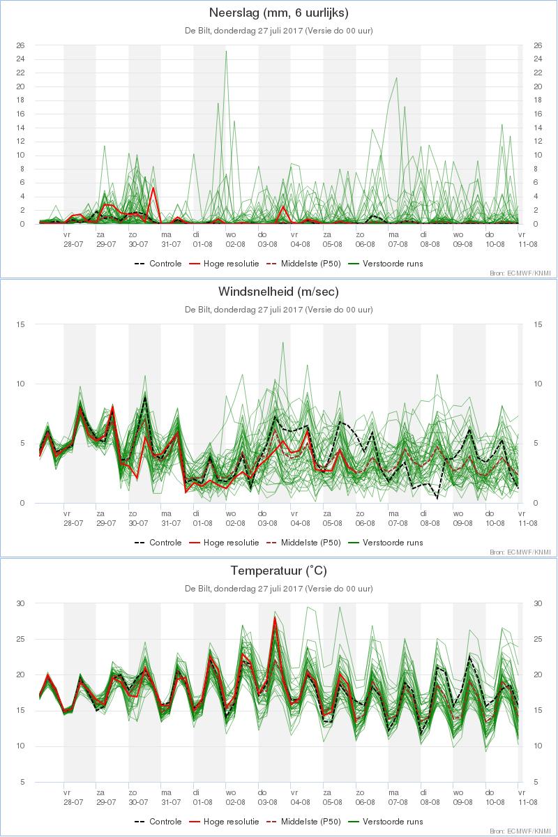 4b. EPS grafieken 15 dagen - Neerslag, wind en luchttemperatuur De
