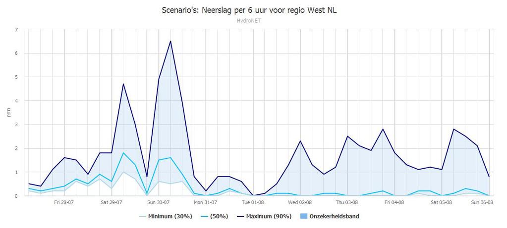 4c. Neerslagverwachting 10 dagen per 6 uur voor Rijnland op basis van EPS gegevens 4d. Cumulatieve neerslagverwachting 10 dagen voor Rijnland op basis van EPS gegevens 4e.