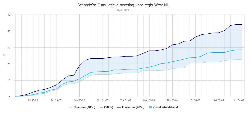 De lichtblauwe lijn (gemiddeld 50%), geeft de gemiddelde verwachting aan. De donkerblauwe lijn (maximum 90%), geeft de maximale verwachting aan.