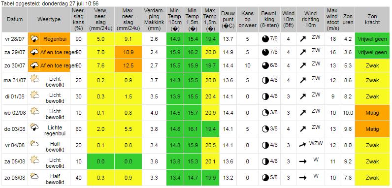 4f. Weersverwachting Meteo Group Regionale verwachting HHR lange termijn (bron: www.neerslag.