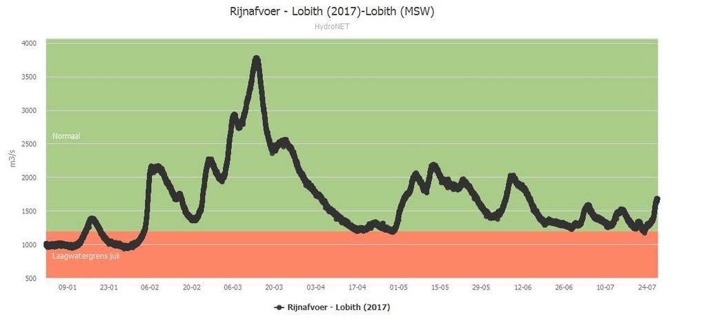 5. RIJAFVOER 5a. Gerealiseerde Rijnafvoer: 2017 (ontleend aan: http://www.rijkswaterstaat.