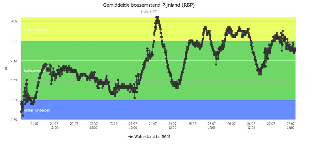 6. WATERSYSTEEM RIJNLAND 6a. Gemiddelde waterstand boezemsysteem Rijnland afgelopen week Duiding boezemstand: De afgelopen week is het peil in de boezem gehandhaafd tussen zomer- en winterpeil.