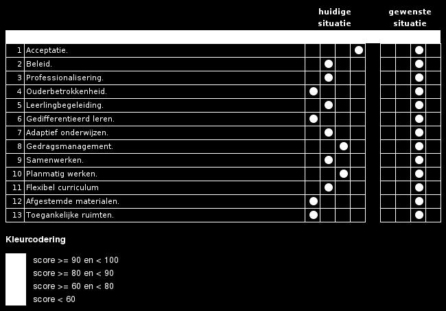 Ontwikkelagenda op basis van de Schoolmeter Passend onderwijs Deze agenda wordt uitgewerkt door de huidige en gewenste situatie te beschrijven.