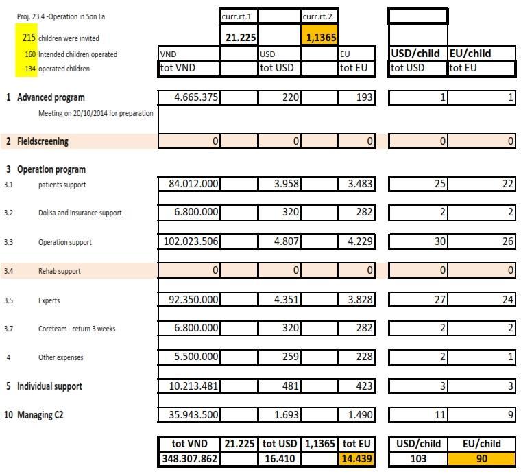 teruggestuurd. De ouders krijgen compensatie voor vervoer en kort verblijf. - Onverwachte kosten doen zich ook wel voor, zoals het verstrekken van een rolstoel indien dat nodig blijkt.