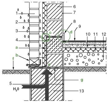 dragende muur 7: binnenpleister 8: plint 9: vloerbedekking 10: vochtscherm 11: vloerisolatie 12: draagvloer 13: