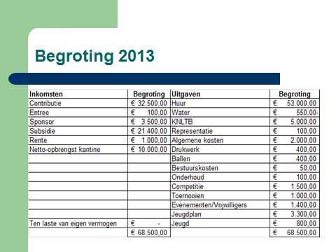 5C. Vaststelling Begroting 2013 (Voorgenomen investeringen en vaststelling contributie 2013) Toelichting