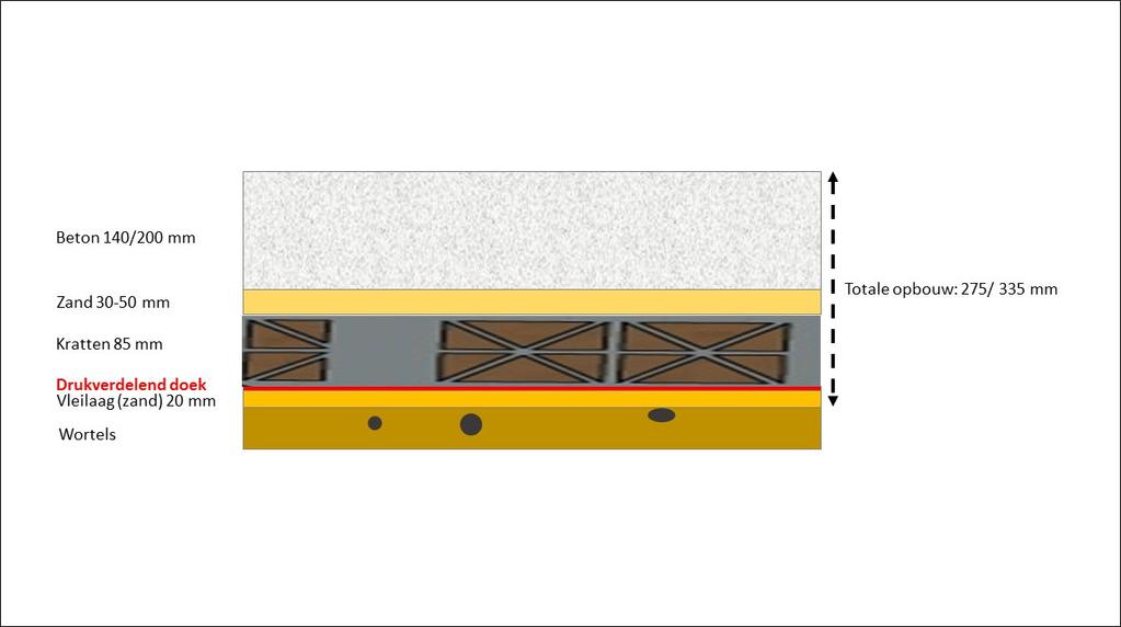 Tabel 1 Opbouw drukspreidende constructie Laag Dikte (mm) beton 140 / 200 zand 30-50 kratten 85 drukverdelend doek