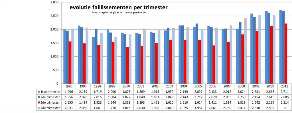 REGIONALE TENDENSEN Binnen het Vlaamse Gewest tellen we per einde september 3.573 bedrijven die over de kop gingen. Ten opzichte van de eerste drie trimesters van 2010 is dat een daling met -2,85%.