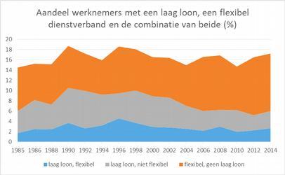 Ontwikkeling: laagbetaald en flexibel werk 1985-2014 / AAP/ SCP/ Geen scholieren en studenten, geen zzp ers Aandeel laag betaalde flexibele werknemers van 1,7% (1985) 4,6% (1996), daarna ca 2% geen