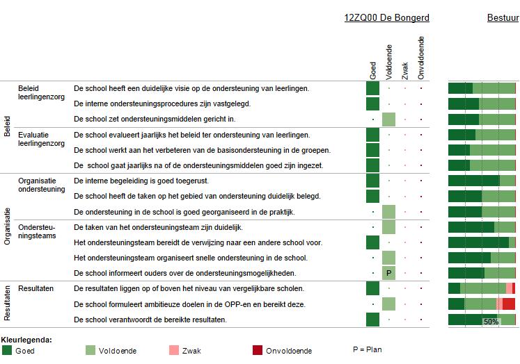 Vervolg basisondersteuning Deze figuur geeft de beoordelingen weer van de school op de