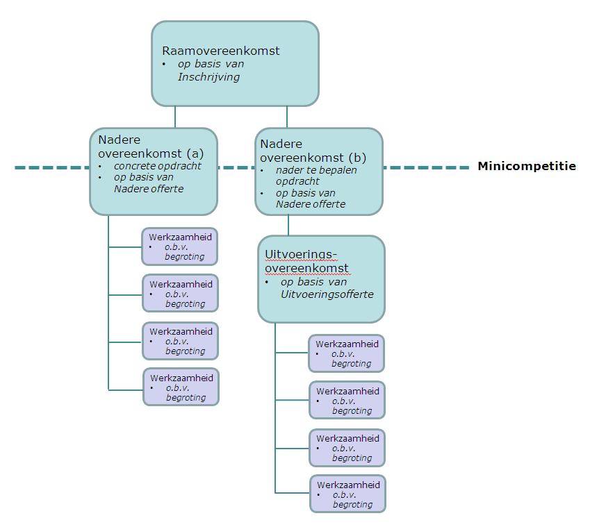 a. Concrete opdracht voor een campagne in de categorie groot of een koepel In de Minicompetitie dient de Opdrachtnemer een Nadere Offerte in die de werkzaamheden en een maximum begroting bevat.