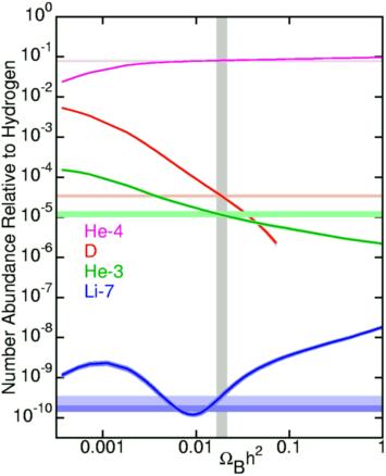 Big Bang nucleosynthese tussen 10 s en 20 min vorming van He, Li, Be hangt kritisch af van dichtheid materie grote