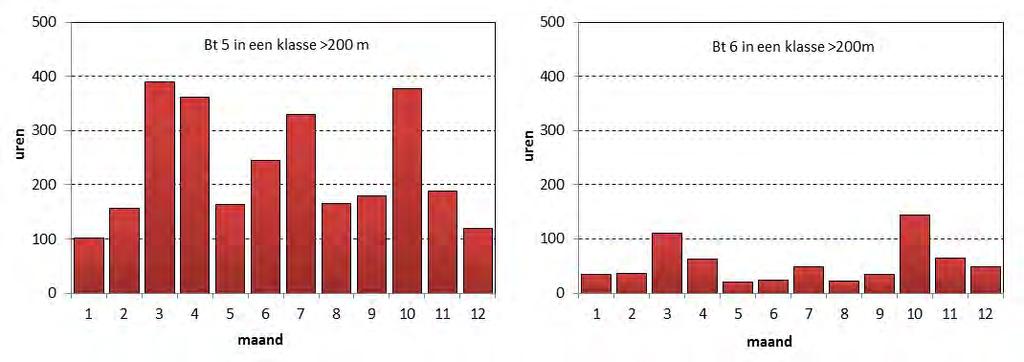 maand overschreden. Voorts is in maanden juni-augustus nauwelijks sprake van een zwaarte punt in de onderste laag van dichtheden van >40 ex/km 3.
