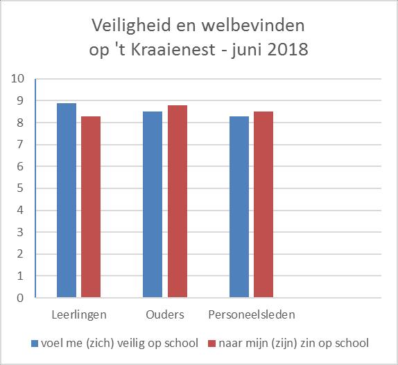 juiste houding, een juiste manier van communiceren, structuur in tijd, ruimte en activiteit, rust en afstemming met collega s zijn belangrijke voorwaarden.