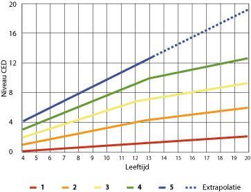 Uitstroomprofielen en arrangementen Op grond van de aangeleverde dossiergegevens en de observaties in de groep wordt voor iedere leerling een uitstroomprofiel vastgesteld, waarin de verwachting wordt