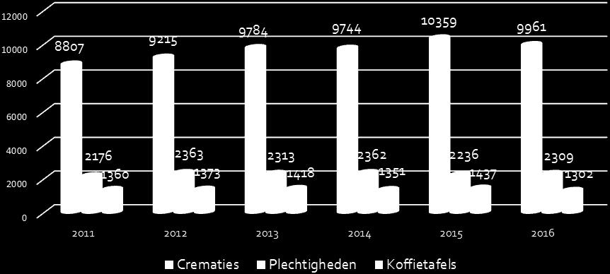 VERGADERING VAN 23 NOVEMBER 2017 Hieronder vindt u een overzicht van de statistische gegevens voor de verschillende vormen van dienstverlening van PONTES over de voorbije vijf jaren.