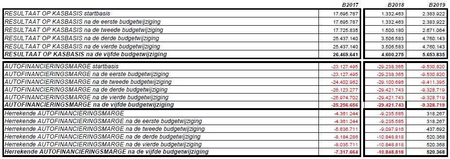 PROVINCIERAAD VAN ANTWERPEN vermeerdering van transactiekrediet 2018 met 504.500 EUR vermeerdering van transactiekrediet 2019 met 1.400.000 EUR.